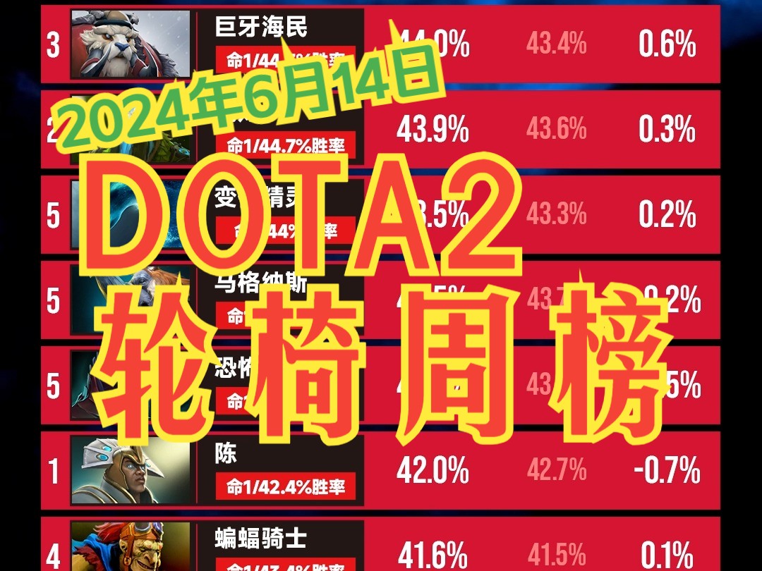 dota2天梯排名1000_dota2天梯_dota2天梯出分最高多少