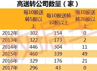 2016高送转潜力股_送转潜力是什么意思_高送转潜力股