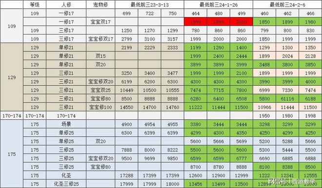 梦幻西游储备金点修炼_梦幻西游储备金点修_梦幻西游怎么赚储备金点修