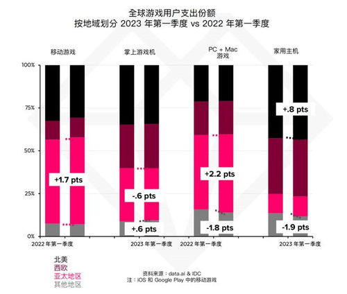 2023年游戏市场,增长、创新与挑战并存
